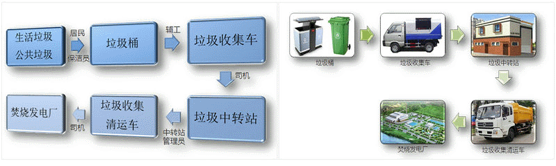 垃圾收集清運